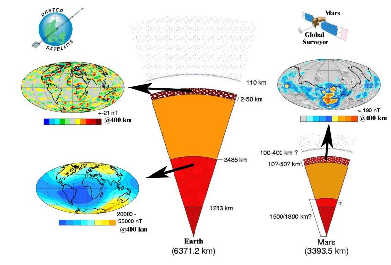 Magnetic fields, their sources, and the satellites that measure those fields: A comparison of Earth and Mars